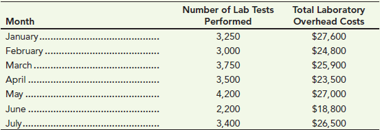 Total Laboratory Overhead Costs Number of Lab Tests Month Performed 3,250 3,000 3,750 3,500 4,200 2,200 January. Februar