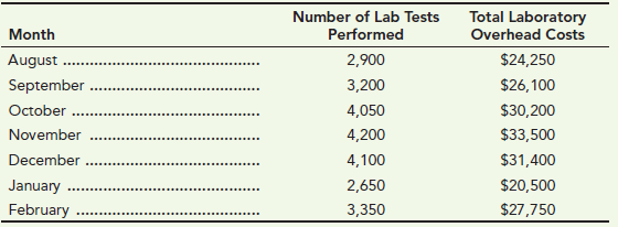 Number of Lab Tests Total Laboratory Month Performed Overhead Costs $24,250 August . September . October November Decemb
