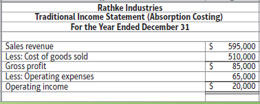 Rathke Industries Traditional Income Statement (Absorption Costing) For the Year Ended December 31 Sales revenue Less: C