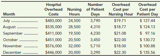 Number Hospital Overhead Overhead Cost per Cost per Nursing Hour Patient Day Overhead Nursing of Patient Costs Month Hou