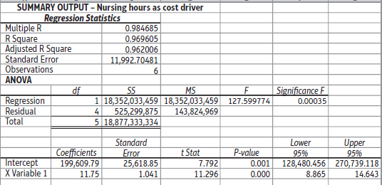 SUMMARY OUTPUT – Nursing hours as cost driver Regression Statistics Multiple R R Square Adjusted R Square Standard Err