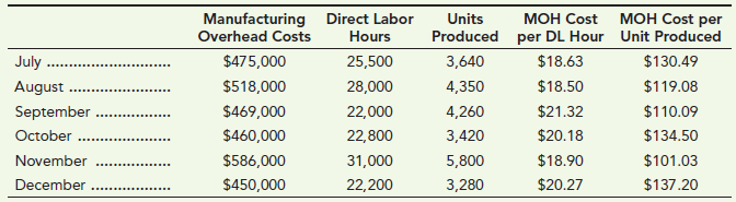 Manufacturing Direct Labor Hours МОН Сost MОН Cost per Unit Produced $130.49 $119.08 $110.09 Units Produced per DL