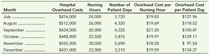 Number of Overhead Cost per Patient Days 3,720 4,320 4,220 3,470 5,690 3,210 Overhead Cost Hospital Nursing Nursing Hour