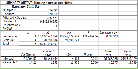 SUMMARY OUTPUT- Nursing hours as cost driver Regression Statistics Multiple R R Square Adjusted R Square Standard Error 