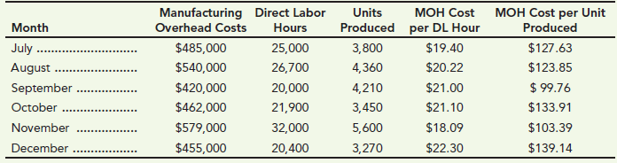 Manufacturing Overhead Costs Direct Labor MOH Cost per Unit МОН Сost per DL Hour Units Produced Month Produced $127.