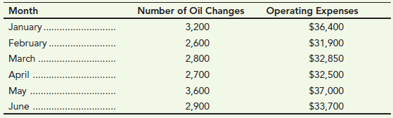 Number of Oil Changes 3,200 2,600 2,800 2,700 3,600 2,900 Operating Expenses Month January. $36,400 $31,900 $32,850 Febr