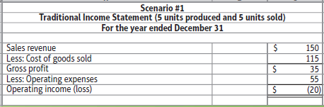 Scenario #1 Traditional Income Statement (5 units produced and 5 units sold) For the year ended December 31 Sales revenu