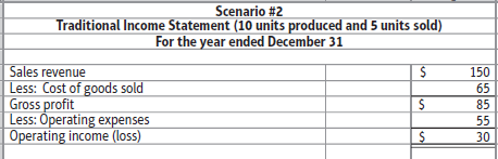 Scenario #2 Traditional Income Statement (10 units produced and 5 units sold) For the year ended December 31 Sales reven