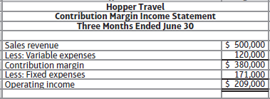 Hopper Travel Contribution Margin Income Statement Three Months Ended June 30 Sales revenue Less: Variable expenses Cont