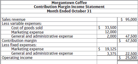 Morgantown Coffee Contribution Margin Income Statement Month Ended October 31 $ 95,000 Sales revenue Less variable expen