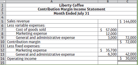 Liberty Coffee Contribution Margin Income Statement Month Ended July 31 $ 144,000 5 Sales revenue 6 Less variable expens