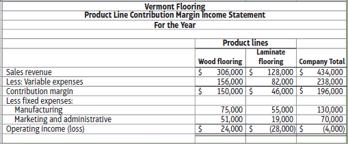 Vermont Flooring Product Line Contribution Margin Income Statement For the Year Product lines Laminate flooring 128,000 
