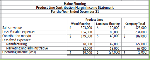 Maine Flooring Product Line Contribution Margin Income Statement For the Year Ended December 31 Product lines Wood floor