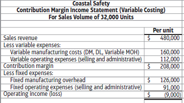 Coastal Safety Contribution Margin Income Statement (Variable Costing) For Sales Volume of 32,000 Units Per unit $ 480,0