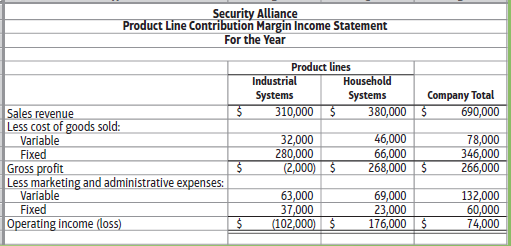 Security Alliance Product Line Contribution Margin Income Statement For the Year Product lines Industrial Systems 310,00