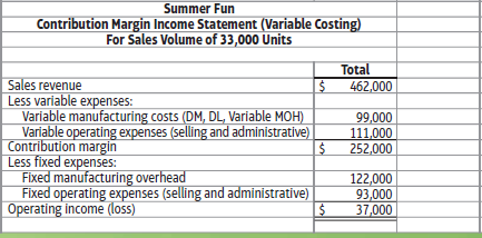 Summer Fun Contribution Margin Income Statement (Variable Costing) For Sales Volume of 33,000 Units Total Sales revenue 