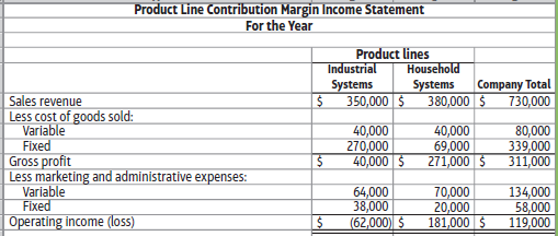 Product Line Contribution Margin Income Statement For the Year Product lines Industrial Household Company Total 730,000 