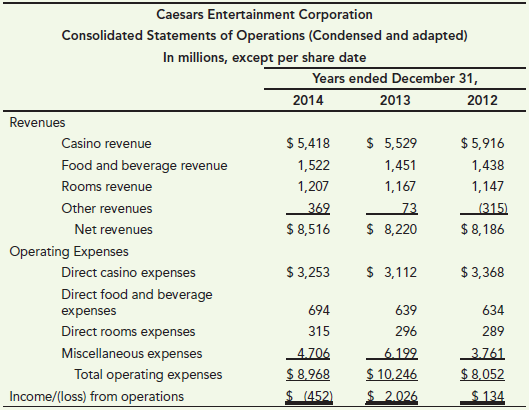 Caesars Entertainment Corporation Consolidated Statements of Operations (Condensed and adapted) In millions, except per 