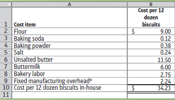A Cost per 12 dozen 1 Cost item 2 Flour 3 Baking soda 4 Baking powder 5 Salt 6 Unsalted butter 7 Buttermilk 8 Bakery lab