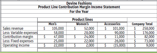 Devine Fashions Product Line Contribution Margin Income Statement For the Year Product lines Company Total 258,000 176,0