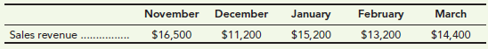 November December March January February Sales revenue $16,500 $11,200 $15,200 $13,200 $14,400 **************** 