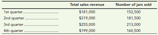 Number of jars sold 152,500 181,500 213,000 Total sales revenue 1st quarter. $181,000 $219,000 2nd quarter 3rd quarter $