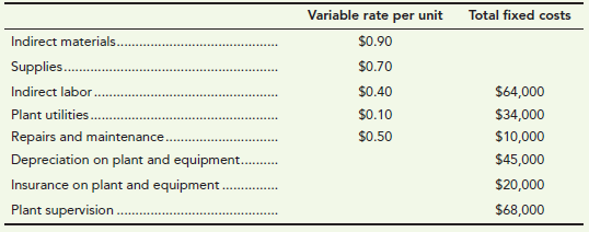 Variable rate per unit $0.90 $0.70 Total fixed costs Indirect materials. Supplies. Indirect labor. Plant utilities. Repa