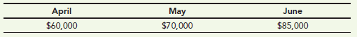 April May June $60,000 $70,000 $85,000 
