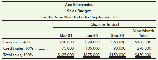 Ace Electronics Sales Budget For the Nine Months Ended September 30 Quarter Ended Nine-Month Total Mar 31 $ 50,000 Sep 3