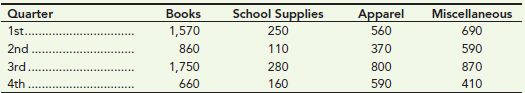 School Supplies 250 Miscellaneous 690 Quarter 1st... Books Apparel 560 1,570 110 370 2nd 860 1,750 590 870 410 Зrd 4th 