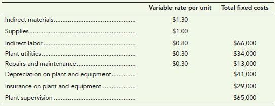 Variable rate per unit Total fixed costs Indirect materials. $1.30 $1.00 Supplies. Indirect labor. Plant utilities.. Rep