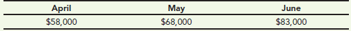 June April $58,000 May $68,000 $83,000 