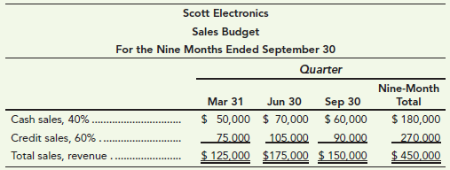 Scott Electronics Sales Budget For the Nine Months Ended September 30 Quarter Nine-Month Total Sep 30 $ 50,000 $ 70,000 