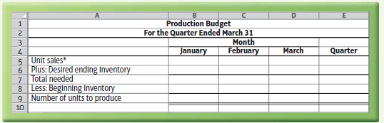 Production Budget For the Quarter Ended March 31 Month Quarter January February March 5 Unit sales 6 Plus: Desired endin