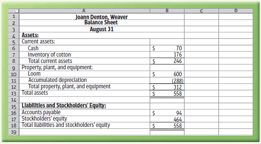 Joann Denton, Weaver Balance Sheet August 31 3. Assets: 5 Current assets: Cash 70 176 246 6. Inventory of cotton Total c