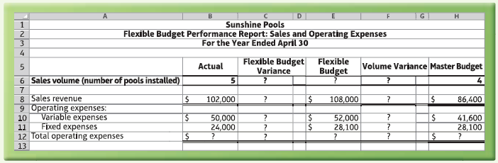 н Sunshine Pools Flexible Budget Performance Report: Sales and Operating Expenses For the Year Ended April 30 Flexible 