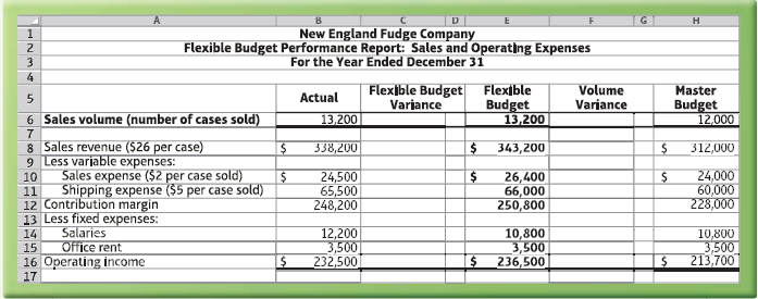 н New England Fudge Company Flexible Budget Performance Report: Sales and Operating Expenses For the Year Ended Decembe