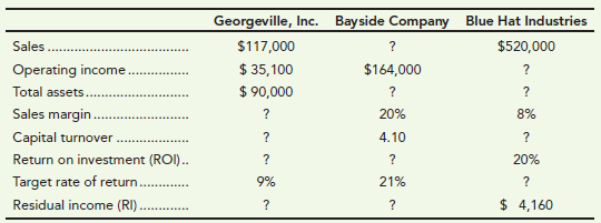 Georgeville, Inc. Bayside Company Blue Hat Industries Sales $117,000 $520,000 $ 35,100 Operating income. $164,000 ? Tota