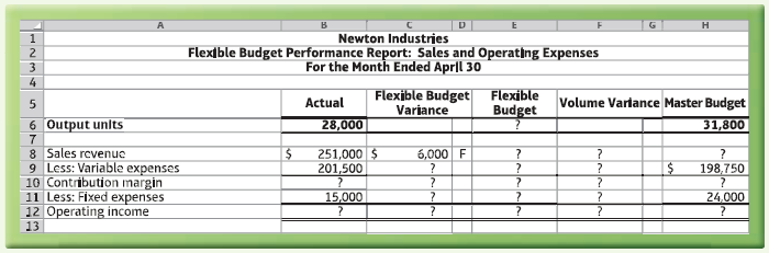 н Newton Industries Flexible Budget Performance Report: Sales and Operat|ng Expenses For the Month Ended April 30 Flexi