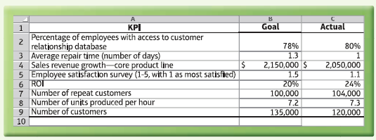 KPI Goal Actual Percentage of employees with access to customer relationship database 3 Average repair time (number of d