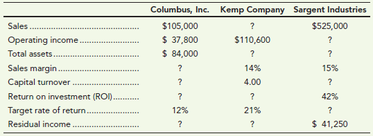Columbus, Inc. $105,000 $ 37,800 $ 84,000 Kemp Company Sargent Industries $525,000 Sales. Operating income. Total assets
