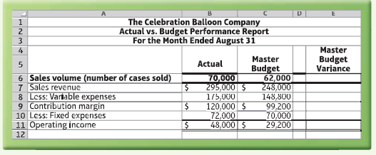 The Celebration Balloon Company Actual vs. Budget Performance Report For the Month Ended August 31 2 Master Budget Varia