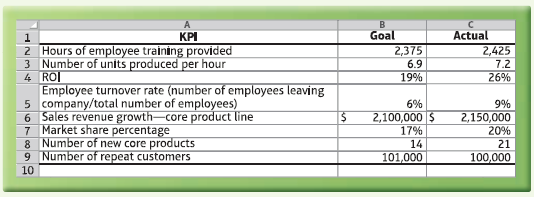 Actual Goal KPI 2 Hours of employee training provided 3 Number of units produced per hour 2,425 2,375 6.9 19% 7.2 26% 4 