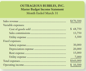 OUTRAGEOUS BUBBLES, INC. Master Budget Income Statement Month Ended March 31 $170,500 Sales revenue. Variable expenses: 