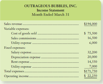 OUTRAGEOUS BUBBLES, INC. Income Statement Month Ended March 31 Sales revenue.... $194,000 Variable expenses: Cost of goo
