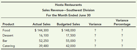Hosta Restaurants Sales Revenue-Southwest Division For the Month Ended June 30 Variance Percentage Actual Sales $ 144, 3