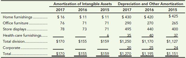 Amortization of Intangible Assets 2016 Depreciation and Other Amortization 2017 2017 2015 2016 2015 Home furnishings. Of
