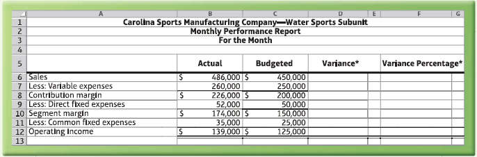 Carolina Sports Manufacturing Company–Water Sports Subunit Monthly Performance Report For the Month Budgeted Variance 