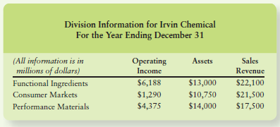 Division Information for Irvin Chemical For the Year Ending December 31 (All information is in millions of dollars) Func