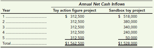 Annual Net Cash Inflows Toy action figure project $ 312,500 Sandbox toy project $ 518,000 Year 312,500 312,500 340,000 2